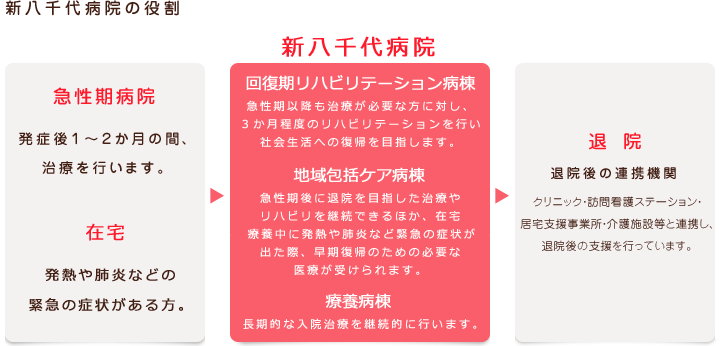 新八千代病院の役割