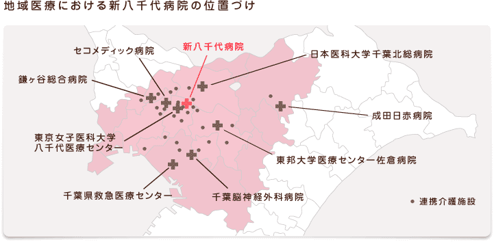 地域医療における新八千代病院の位置づけ