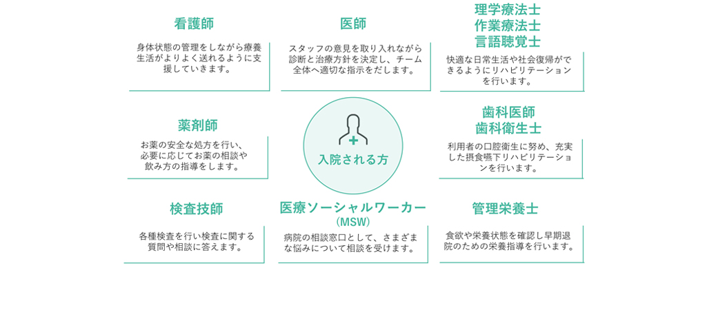 医療体制模式図