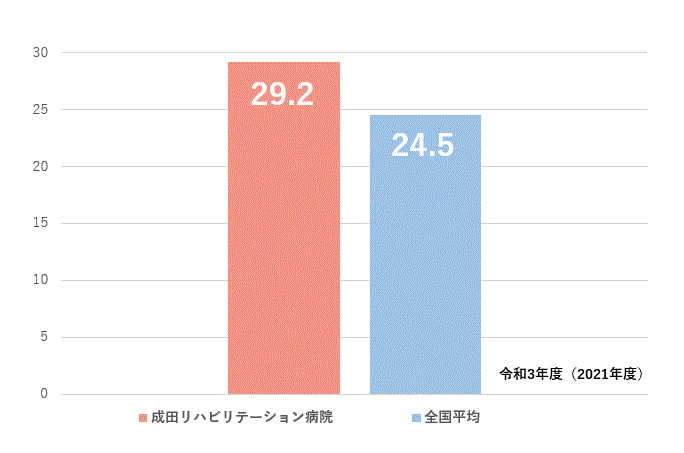 入院時と退院時の生活指標点数の比較 棒グラフ