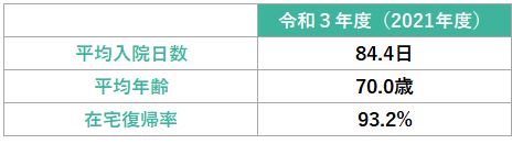 令和2年度(2020年度)平均入院日数 91.4日