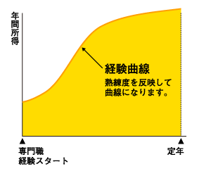 経験曲線図