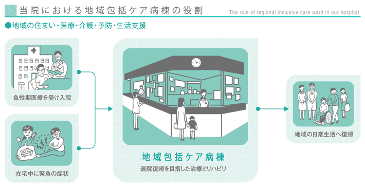 地域包括ケア病棟の役割