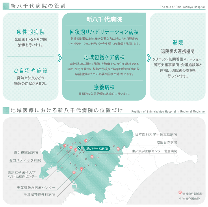 新八千代病院の役割　|　地域医療における新八千代病院の位置づけ